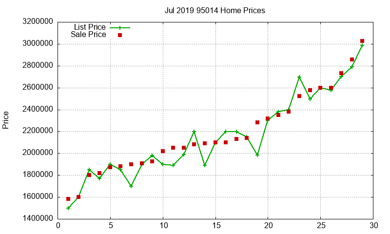 95014 Homes Just Sold 2019-07