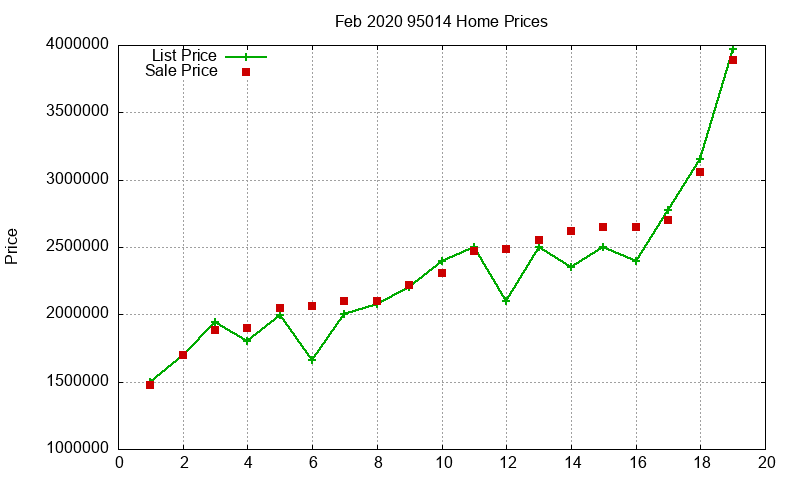 95014 Homes Just Sold 2020-02