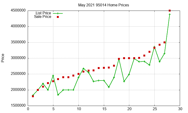 95014 Homes Just Sold 2021-05