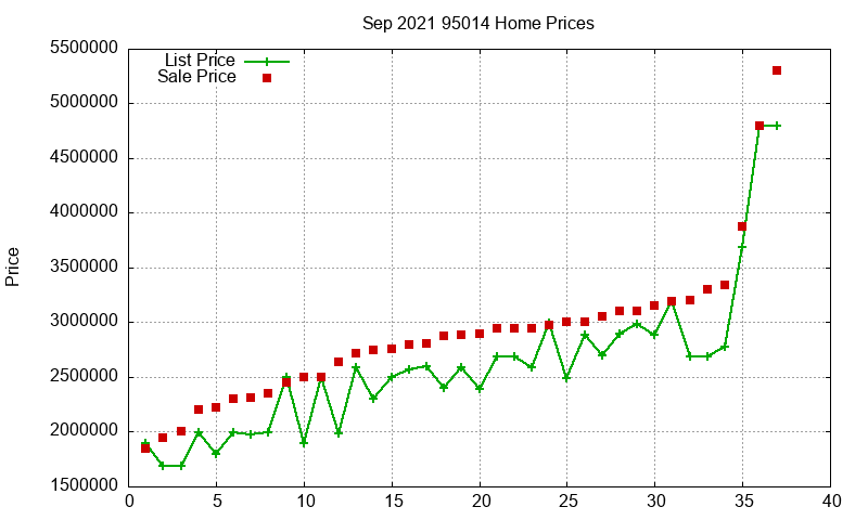 95014 Homes Just Sold 2021-09