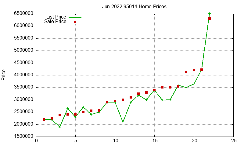 95014 Homes Just Sold 2022-06