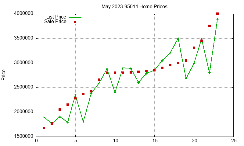 95014 Homes Just Sold 2023-05