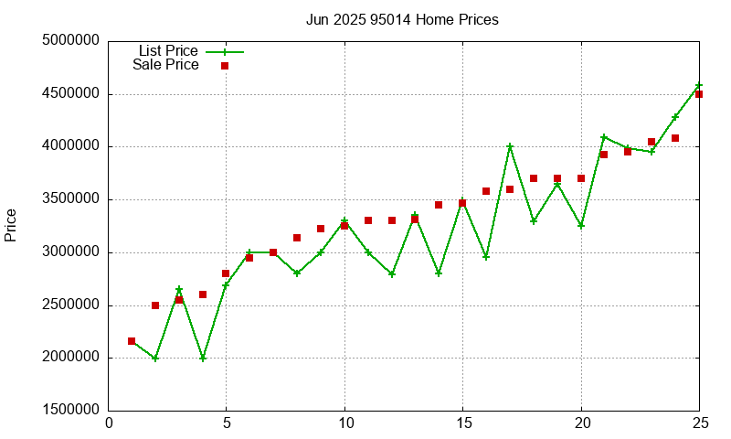 95014 Homes Just Sold 2025-06