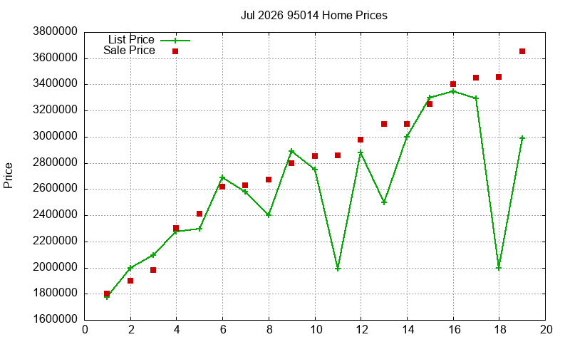 95014 Homes Just Sold 2026-07