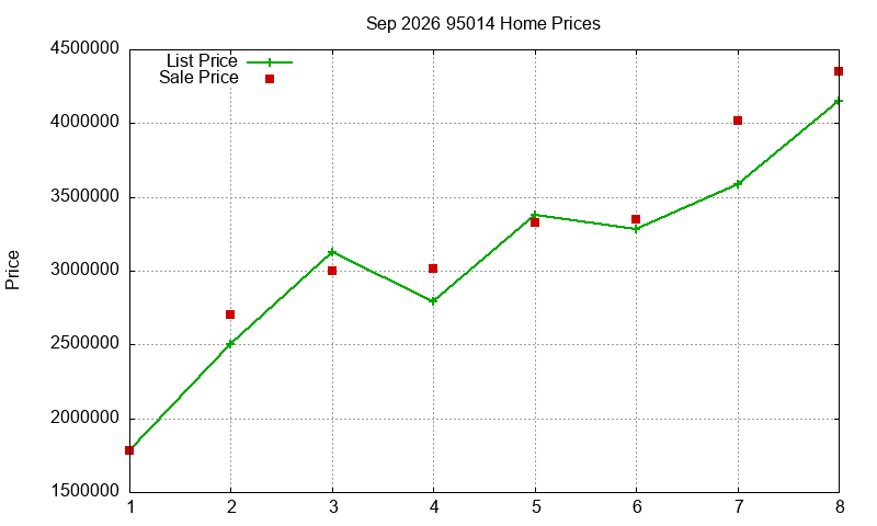 95014 Homes Just Sold 2026-09