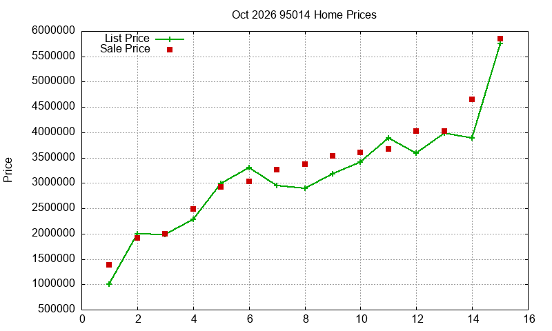 95014 Homes Just Sold 2026-10