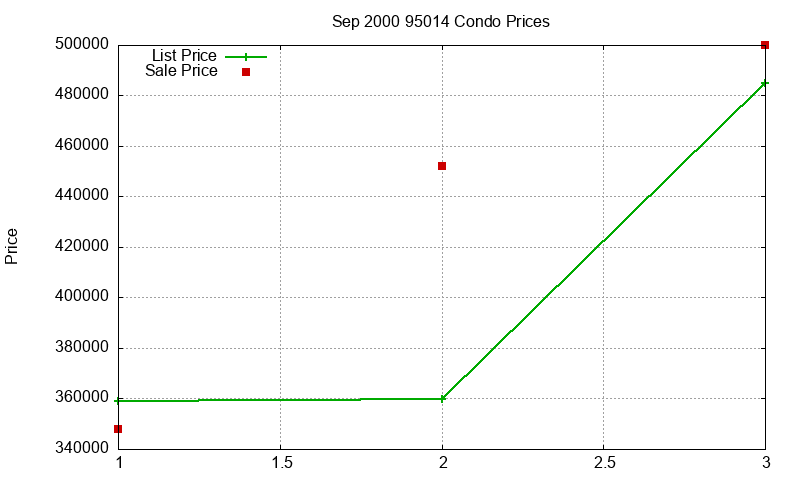 95014 Condos Just Sold 2000-09 95014 Condos Just Sold 2000-09