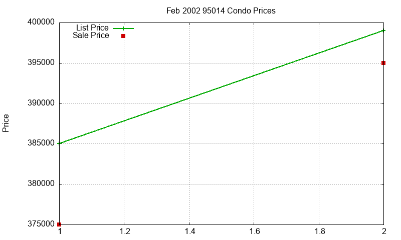 95014 Condos Just Sold 2002-02