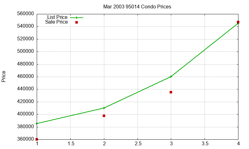 95014 Condos Just Sold 2003-03 95014 Condos Just Sold 2003-03