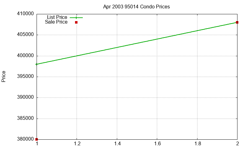 95014 Condos Just Sold 2003-04 95014 Condos Just Sold 2003-04