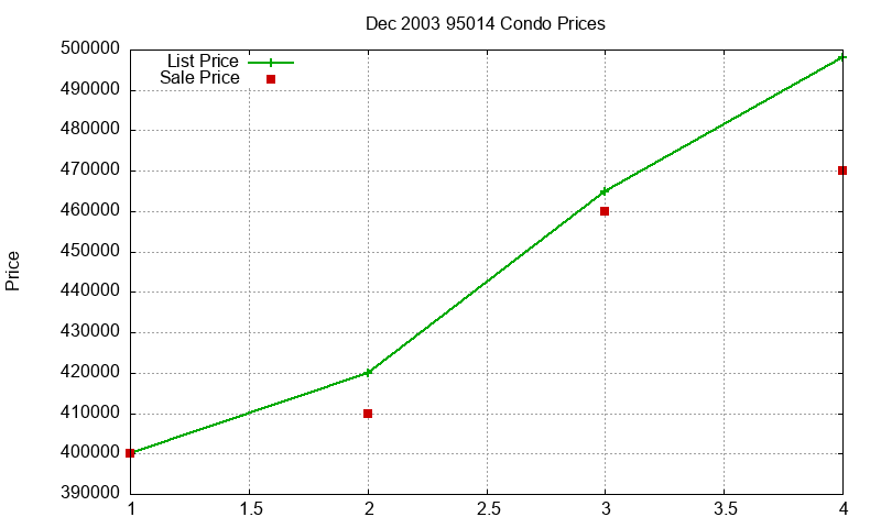 95014 Condos Just Sold 2003-12