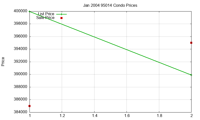 95014 Condos Just Sold 2004-01 95014 Condos Just Sold 2004-01