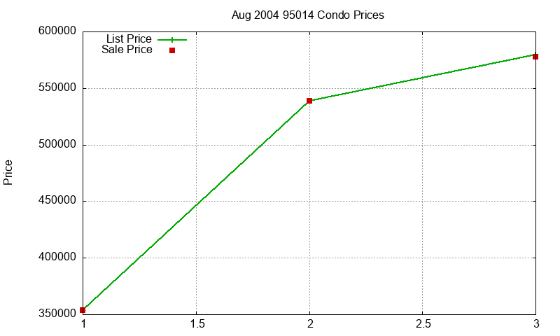 95014 Condos Just Sold 2004-08 95014 Condos Just Sold 2004-08