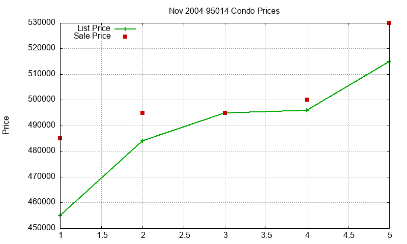 95014 Condos Just Sold 2004-11