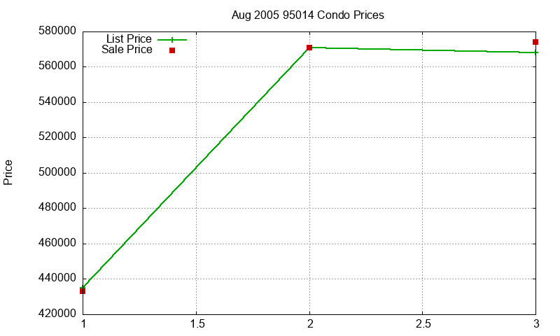 95014 Condos Just Sold 2005-08 95014 Condos Just Sold 2005-08