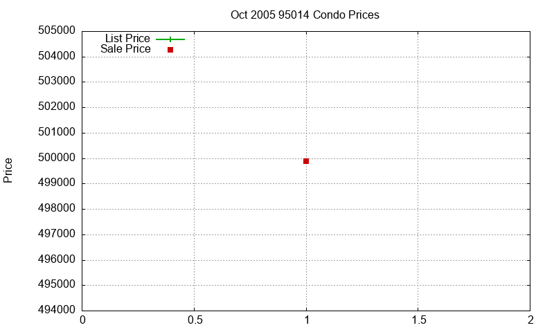 95014 Condos Just Sold 2005-10 95014 Condos Just Sold 2005-10