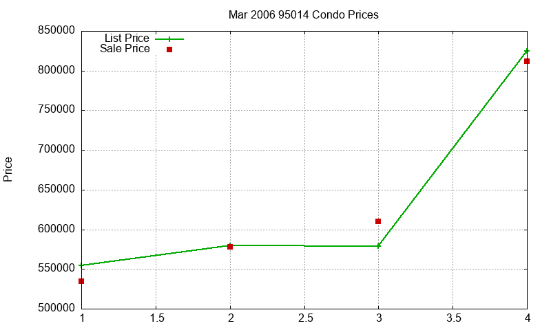 95014 Condos Just Sold 2006-03 95014 Condos Just Sold 2006-03