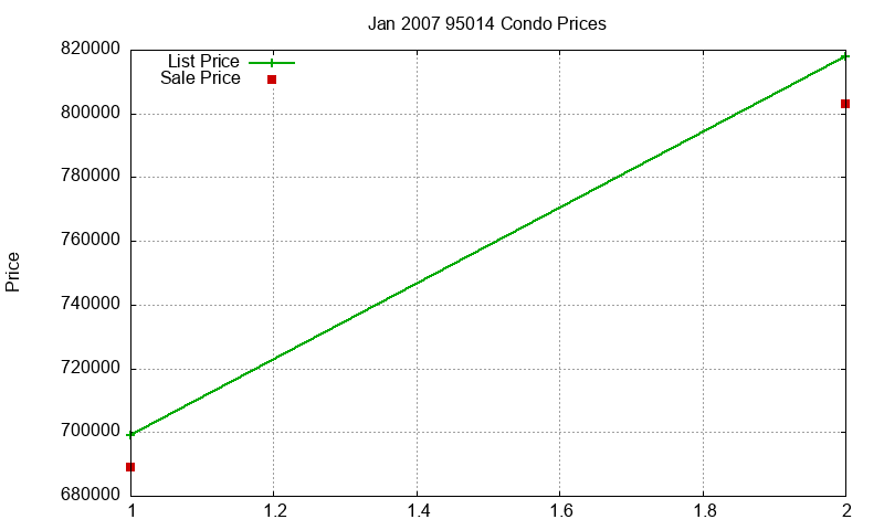 95014 Condos Just Sold 2007-01