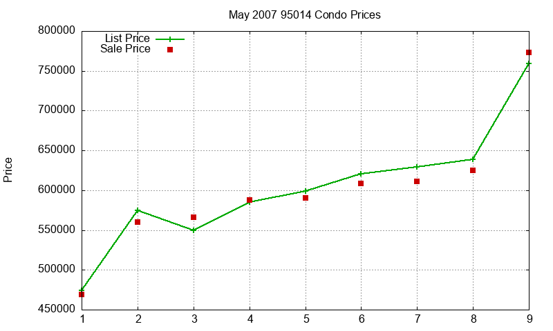 95014 Condos Just Sold 2007-05