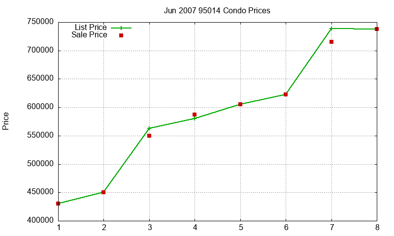 95014 Condos Just Sold 2007-06