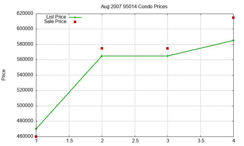 95014 Condos Just Sold 2007-08 95014 Condos Just Sold 2007-08