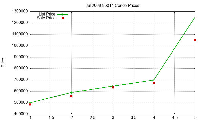 95014 Condos Just Sold 2008-07