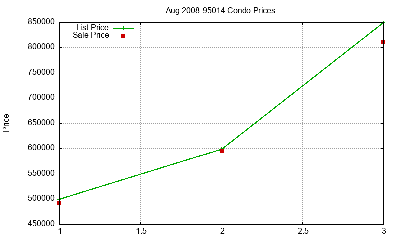 95014 Condos Just Sold 2008-08