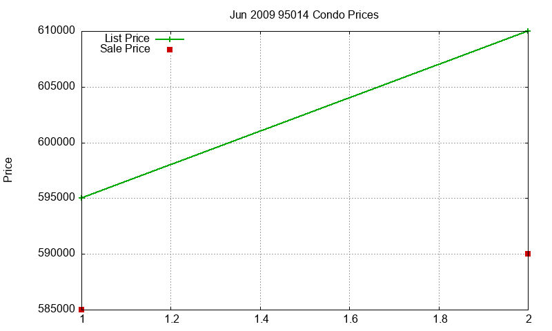 95014 Condos Just Sold 2009-06