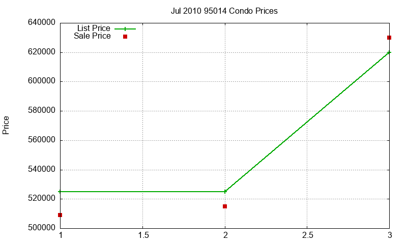 95014 Condos Just Sold 2010-07