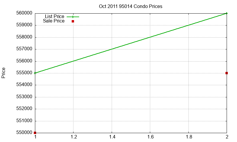 95014 Condos Just Sold 2011-10 95014 Condos Just Sold 2011-10