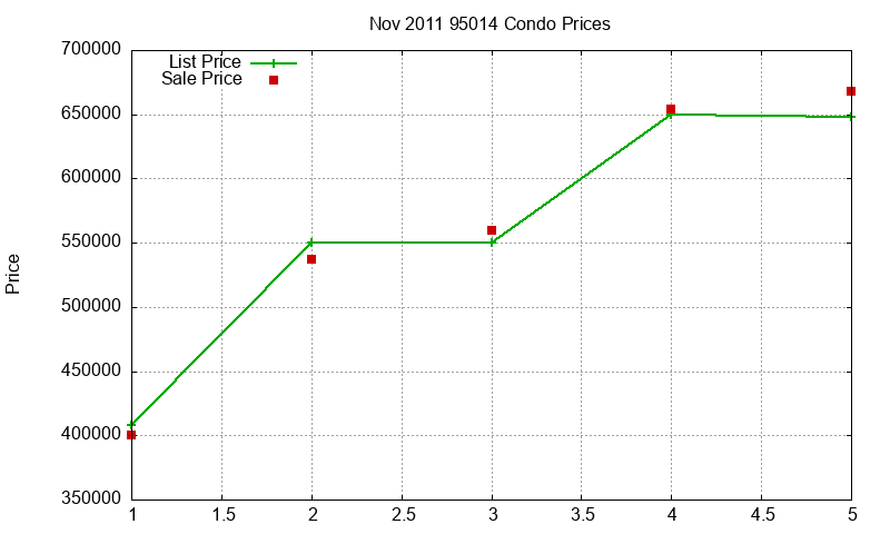 95014 Condos Just Sold 2011-11 95014 Condos Just Sold 2011-11