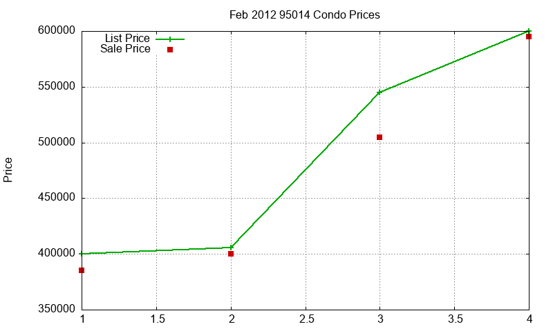 95014 Condos Just Sold 2012-02