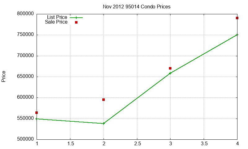 95014 Condos Just Sold 2012-11 95014 Condos Just Sold 2012-11