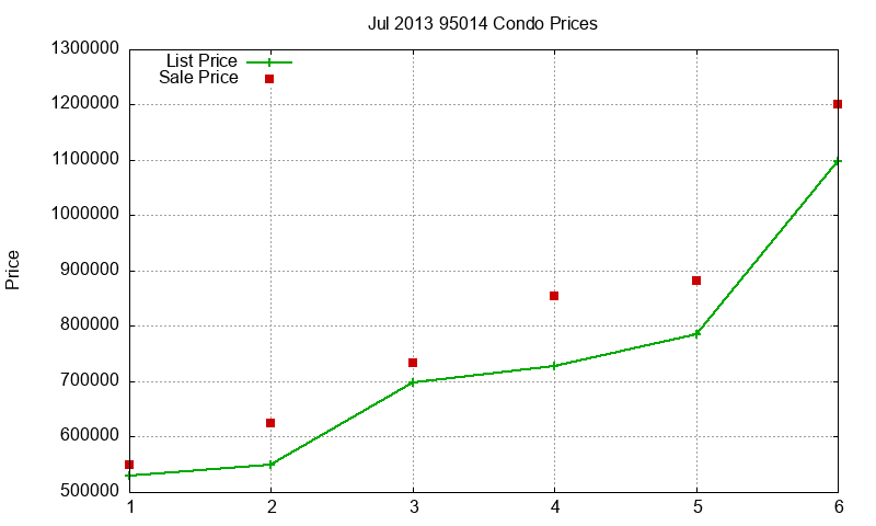 95014 Condos Just Sold 2013-07