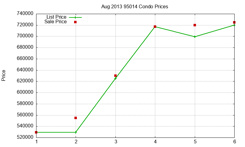 95014 Condos Just Sold 2013-08