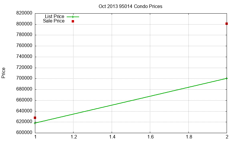 95014 Condos Just Sold 2013-10