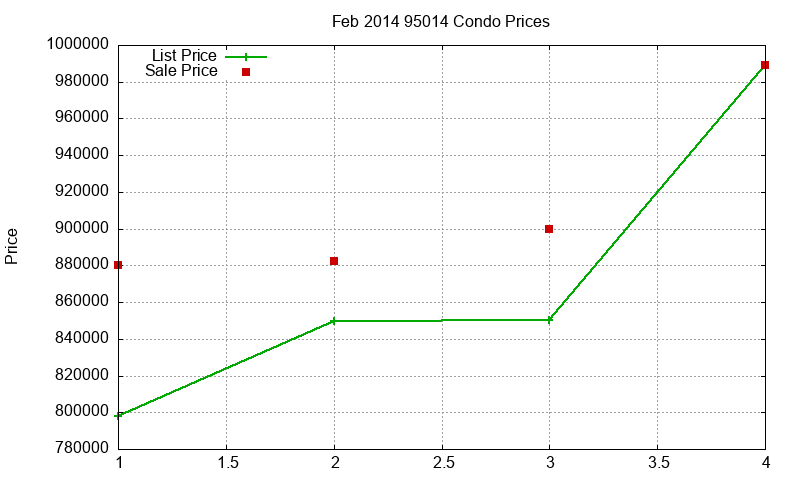 95014 Condos Just Sold 2014-02 95014 Condos Just Sold 2014-02