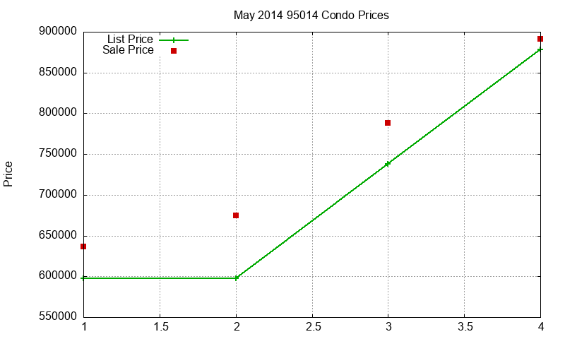 95014 Condos Just Sold 2014-05