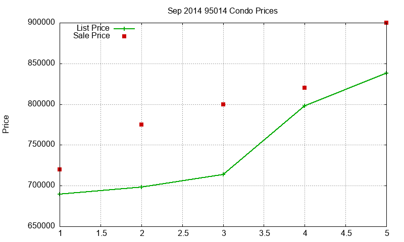95014 Condos Just Sold 2014-09 95014 Condos Just Sold 2014-09