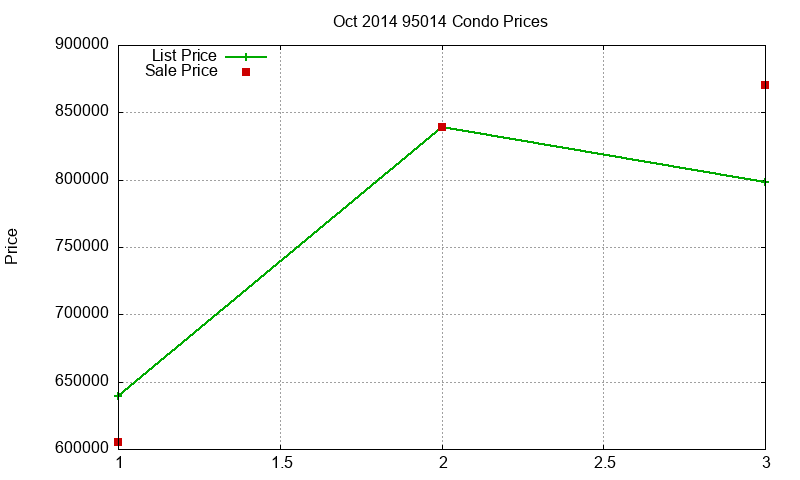 95014 Condos Just Sold 2014-10