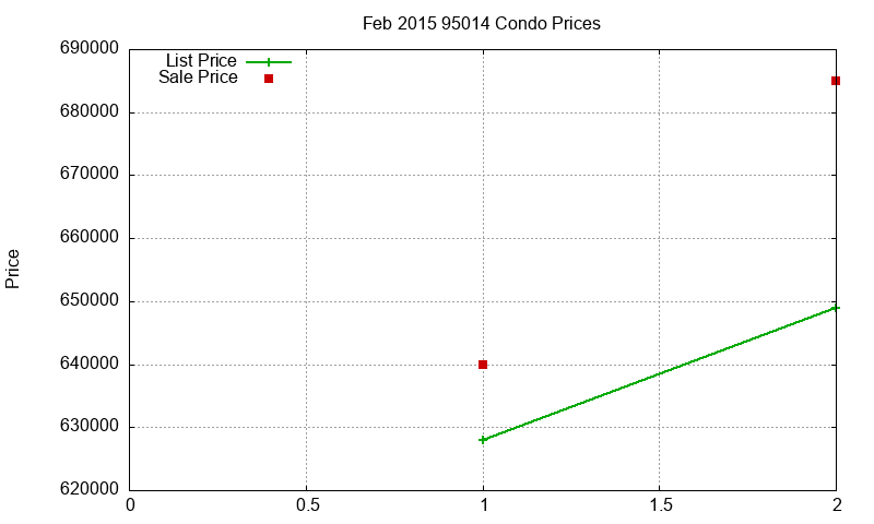 95014 Condos Just Sold 2015-02 95014 Condos Just Sold 2015-02