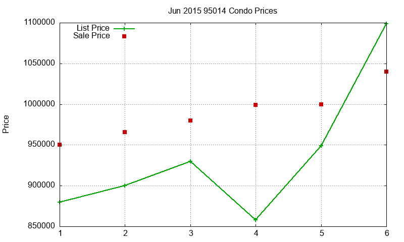 95014 Condos Just Sold 2015-06