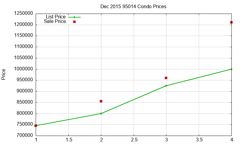 95014 Condos Just Sold 2015-12