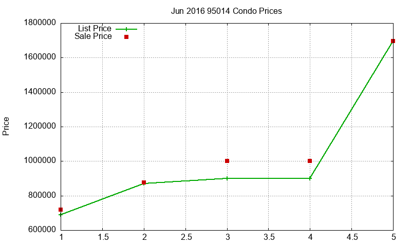 95014 Condos Just Sold 2016-06 95014 Condos Just Sold 2016-06
