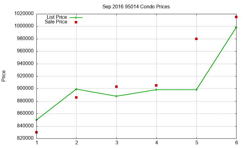 95014 Condos Just Sold 2016-09