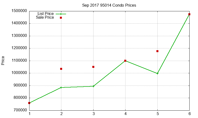95014 Condos Just Sold 2017-09