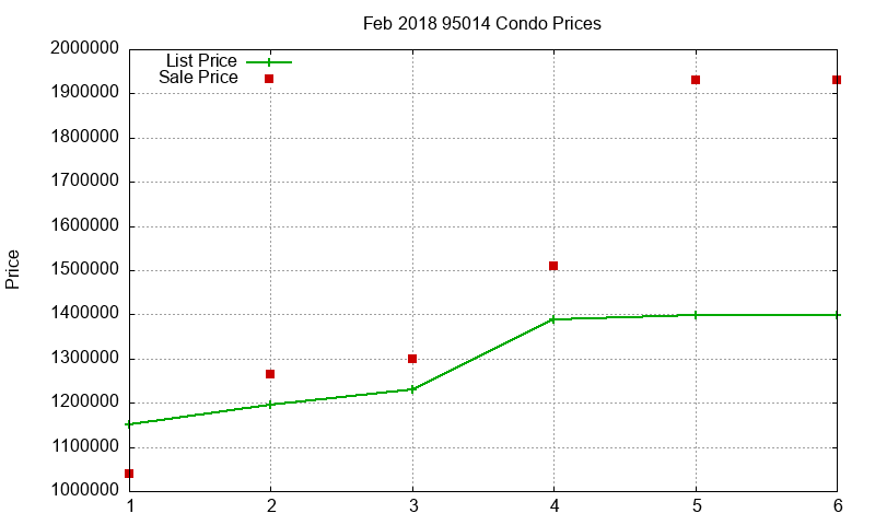 95014 Condos Just Sold 2018-02 95014 Condos Just Sold 2018-02