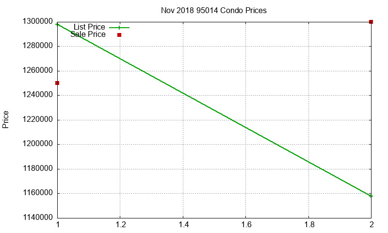 95014 Condos Just Sold 2018-11