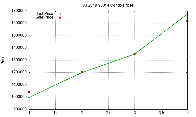 95014 Condos Just Sold 2019-07