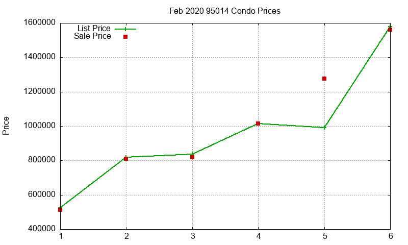 95014 Condos Just Sold 2020-02